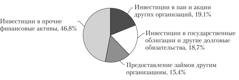 Структура инвестиций в финансовые активы в России (2013 г.).