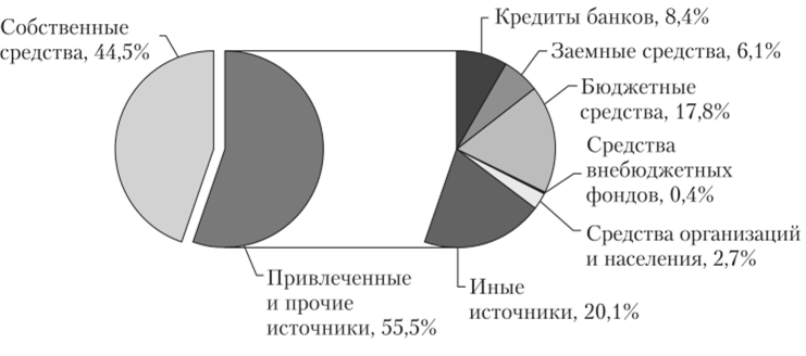 Структура источников финансирования инвестиций в России (2012 г.).