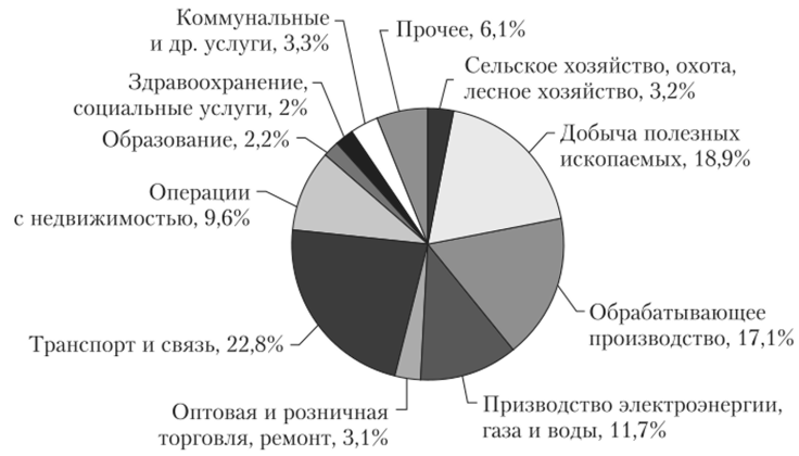 Структура инвестиций по отраслям (2012 г.).
