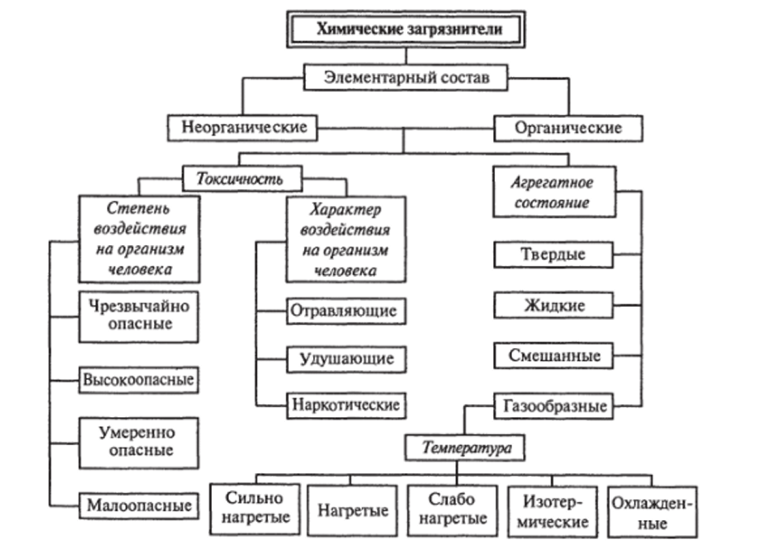 Классификация загрязнений окружающей среды (химические загрязнители).