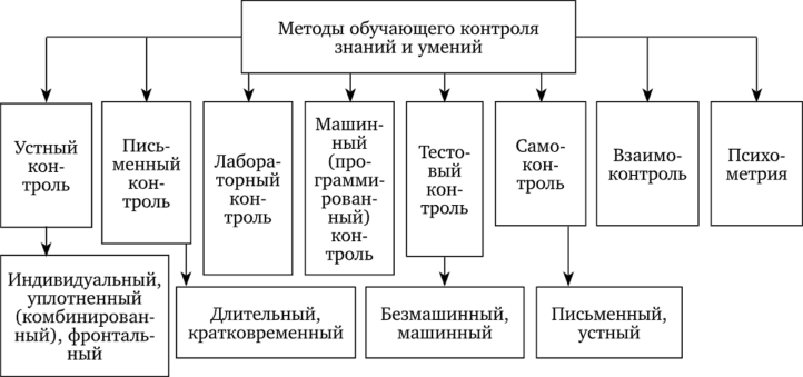 Классификация методов обучающего контроля (по Ю. К. Бабанскому, П. И. Пидкасистому, М. Л. Портнову).