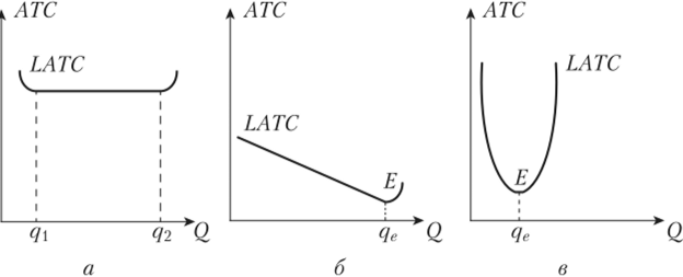 Различные типы кривых LATC.