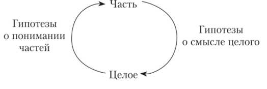 Герменевтический круг.