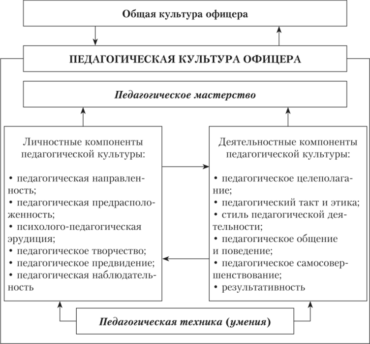 Структура педагогической культуры офицера.