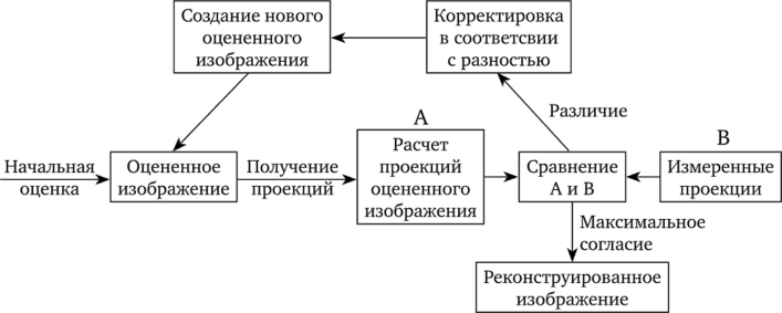 Принципиальная схема итерационного метода реконструкции.