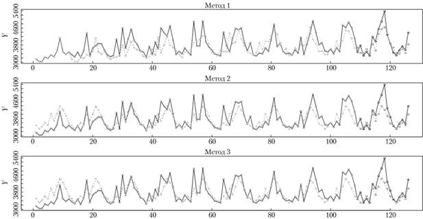 Аппроксимация ряда данных № 1683 из базы М3 и его прогнозы на 18 наблюдений вперед моделью экспоненциального сглаживания сезонных уровней.