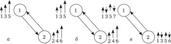 Варианты простых контуров обратной связи: а – две положительные дуги; б – две отрицательные дуги; в – дуги с разными знаками.