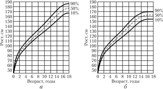 Возрастные изменения длины тела мальчиков (а) и девочек (б).