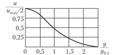 График распределения относительных скоростей на основном участке плоской струи.