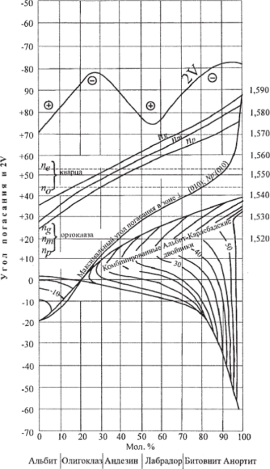 Диаграмма “состав-свойства” для плагиоклазов [Треггер, 1958].