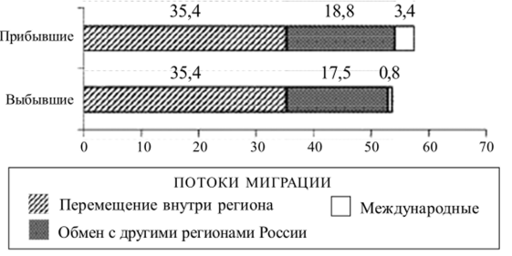 Распределение числа мигрантов в 2010 г. в Свердловской области по основным потокам передвижения, тыс. чел.