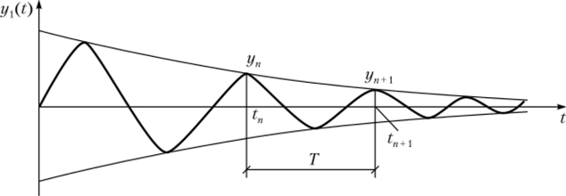 График свободных колебаний с учетом диссипативных сил стояний обозначим через t и t t - t = Т, где Т — по-прежнему постоянный период колебаний. Итак.