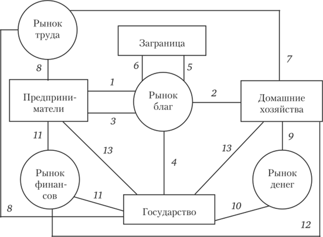 Схема взаимодействий между макроэкономическими субъектами.