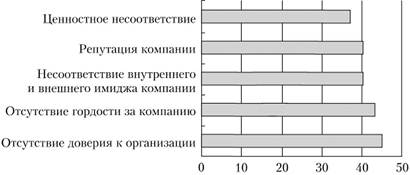 Основные причины, снижающие вовлеченность российских сотрудников, %.