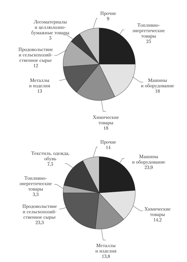 Структура экспорта и импорта товаров России со странами СНГ.