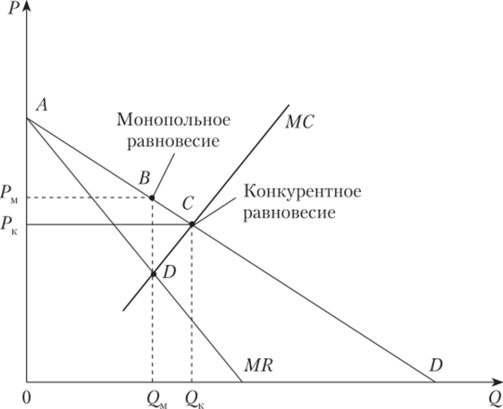Сопоставительный анализ конкурентной и монопольной структур.
