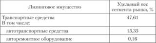 Структура рынка лизинговых услуг в России.