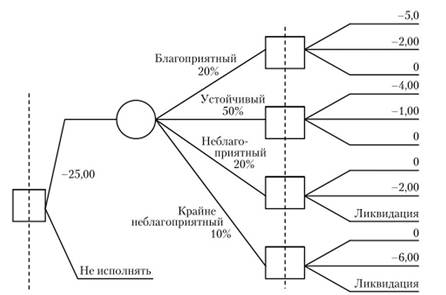Дерево решений (указаны инвестиционные расходы, млн руб.).