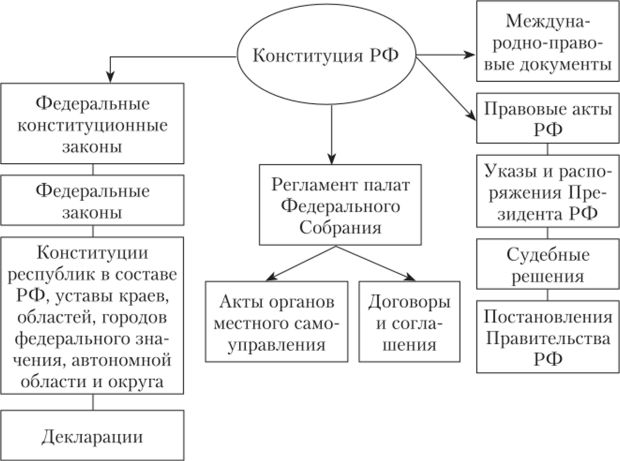 Иерархия источников предпринимательского права РФ.