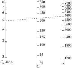 Номограмма для определения размера закупаемой партии в случае переменных С0 и S при фиксированном i (i = 1,0 долл.).