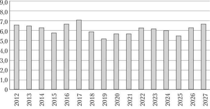 Инфляция в России в 2012—2013 гг. и ее прогноз до 2027 г.