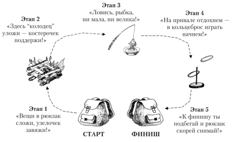Примерная схема расположения этапов круговой эстафеты «Сибирячок-здоровячок».