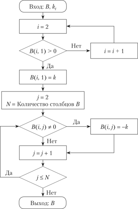 Блок-схема преобразования матрицы-коэффициента при векторе состояния в рекуррентном соотношении (3.5).