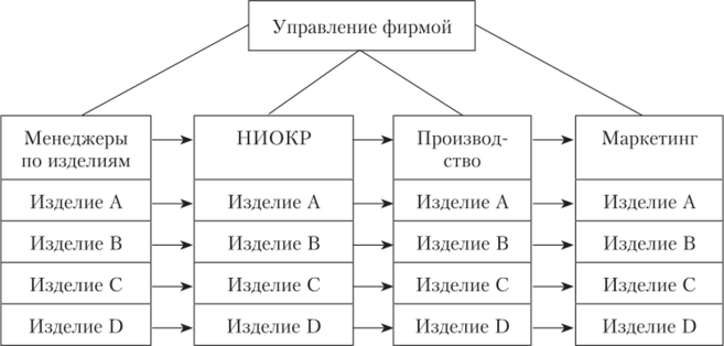 Матричная структура управления, ориентированная на продукт.