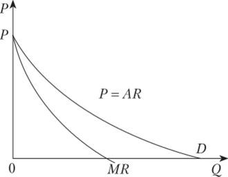 Кривые предельной и средней выручки и спроса на продукцию монополиста.