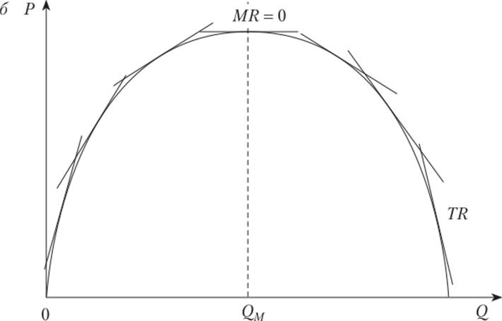Рис. 12.4. Общая (б), средняя и предельная (а) выручки монополиста Теперь обратимся к графику на рис. 12.4, б. Геометрически предельная выручка определяется углом наклона касательной к каждой точке кривой общей выручки. До QM этот угол положительный (MR > 0), при QM — равен нулю (MR = 0), после QM — угол отрицательный (MR < 0). Максимум общей выручки достигается, когда касательная к кривой TR становится горизонтальной линией (MR = 0).