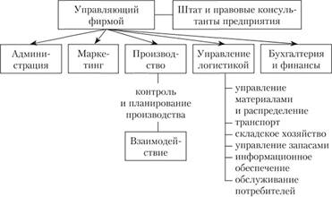 Организационная структура управления логистикой.