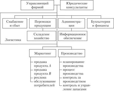 Организационная структура предприятия.