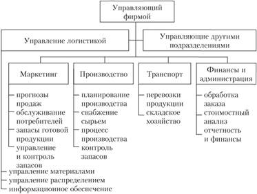Организационная структура логистики.