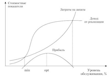 Определение оптимального уровня надежности по критерию максимальной прибыли.