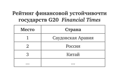 Россия в рейтинге финансовой устойчивости государств «Большой двадцатки».