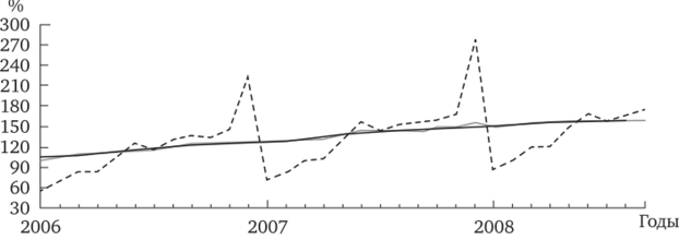 Динамика инвестиций в основной капитал на 2006—2008 гг.