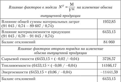 Анализ и оценка факторов изменения прибыли на рубль материальных затрат.