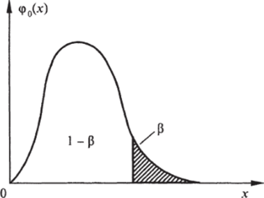 Критическая область функции распределения случайной величины Наоборот, если наблюдавшееся значение х0 оказалось в интервале, достаточно удаленном от обоих хвостов функци.
