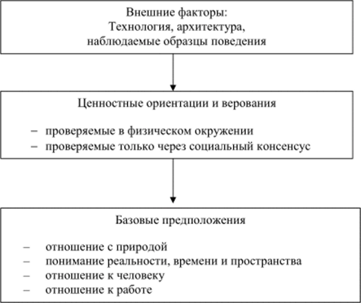 Структура организационной культуры.