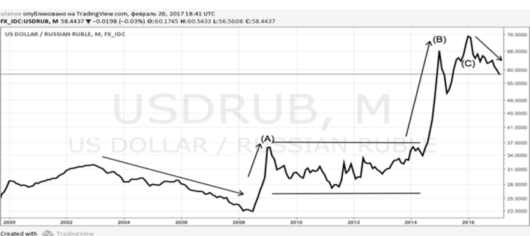 Пятилетний график валютной пары доллар — рубль.