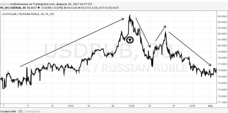 Суточный график валютной пары доллар — рубль.
