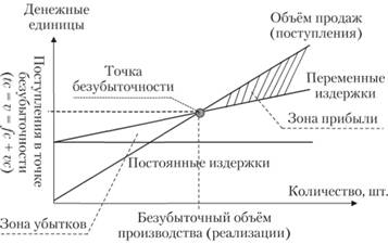 График определения точки безубыточности (бухгалтерская модель).