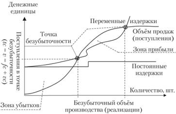 График определения точки безубыточности: экономическая модель – долгосрочный период.