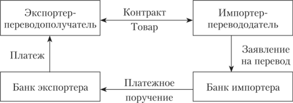 Схема банковского перевода.