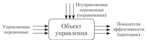 Схема построения математической модели для объектов управления («черный ящик»).
