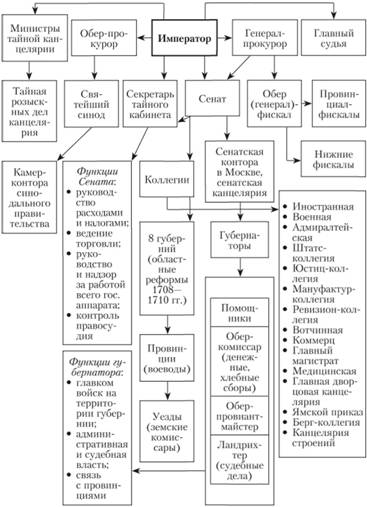 Организационная структура системы управления при Петре I.