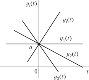 Семейство реализаций элементарных случайных функций вида Y(t) = Xt + а, где X — случайная величина; а — неслучайная величина.