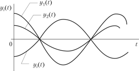 Семейство реализаций элементарных случайных функций вида Y(t)cos((tit).