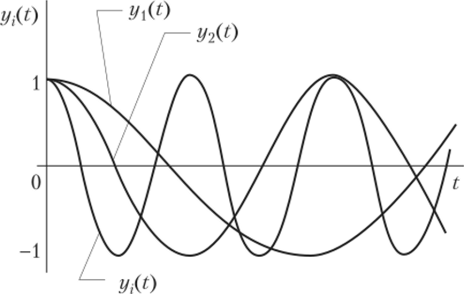 Семейство реализаций элементарных случайных функций вида F(?) = cos(Ut), где U — случайная величина, принимающая положительные значения.