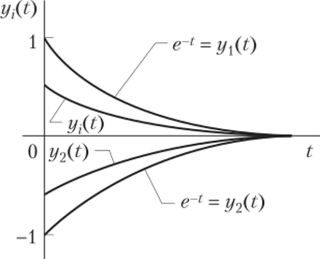 Семейство реализаций элементарных случайных функций вида Y(t) = Хе(t> 0)." loading=